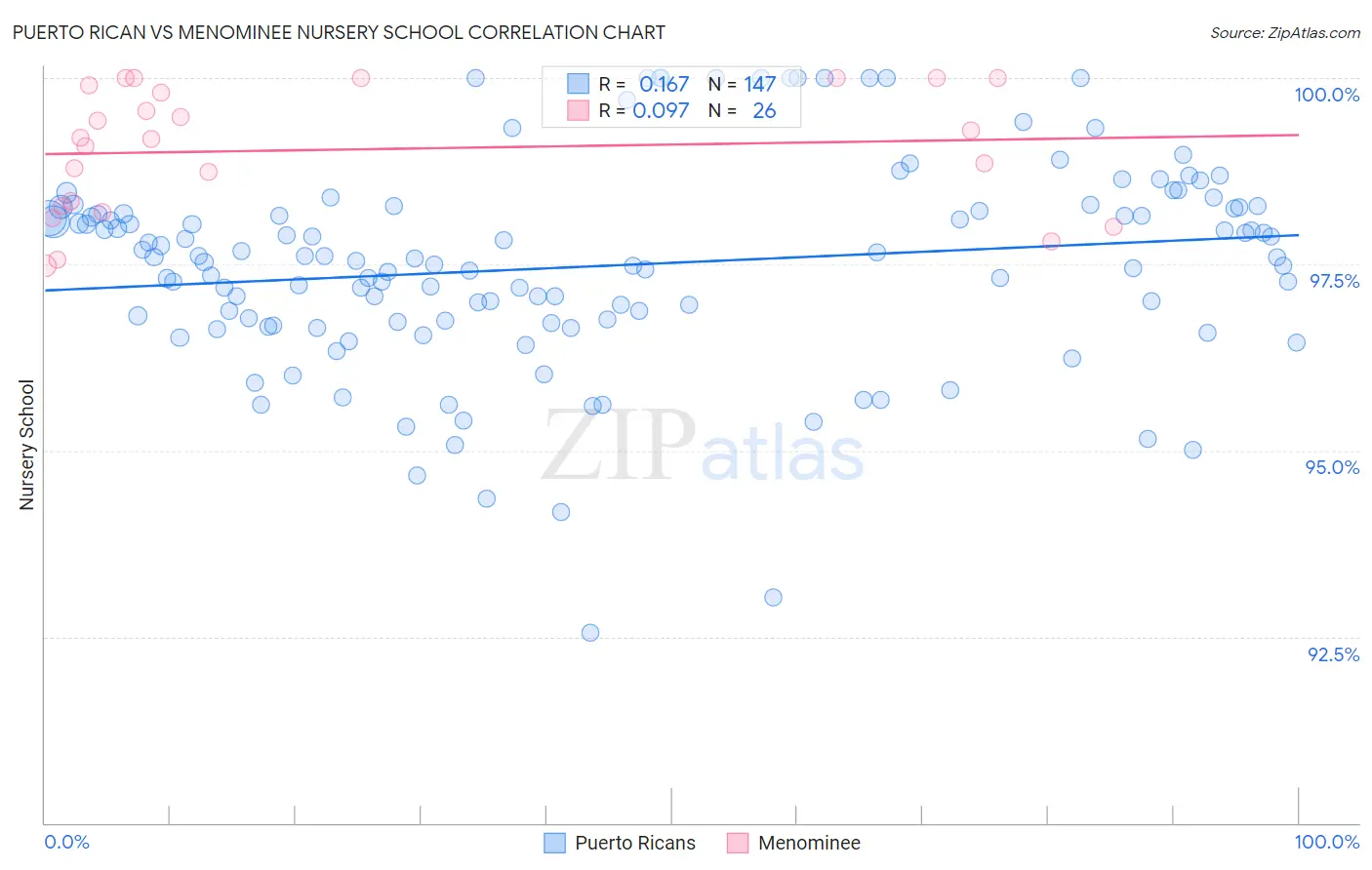 Puerto Rican vs Menominee Nursery School