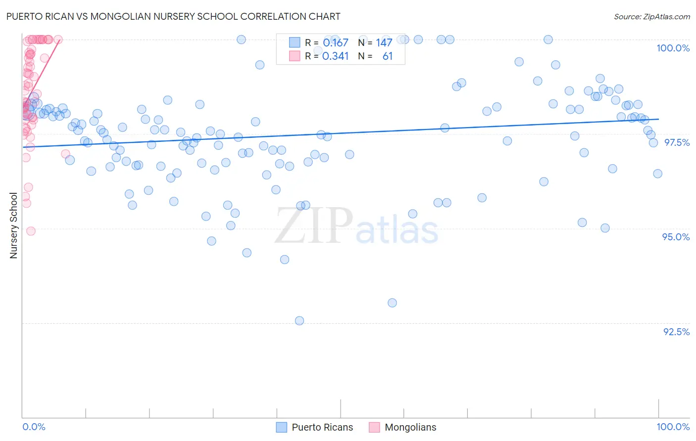 Puerto Rican vs Mongolian Nursery School