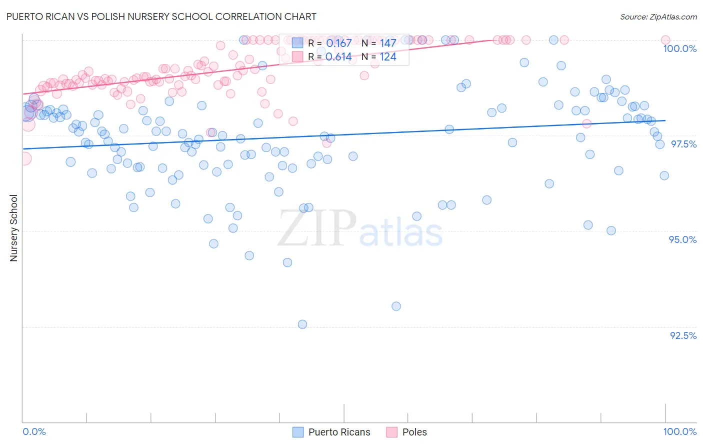 Puerto Rican vs Polish Nursery School