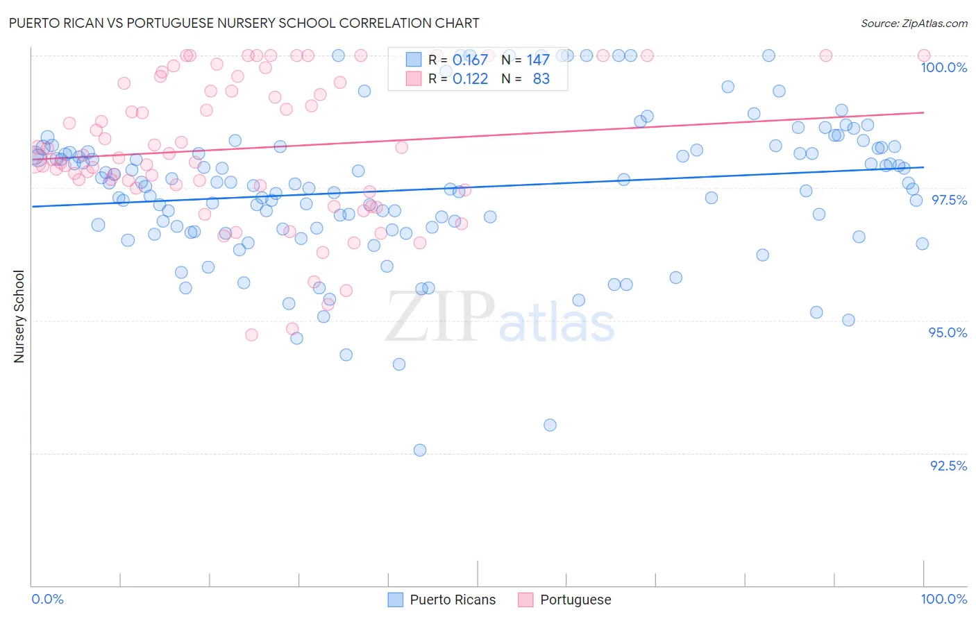 Puerto Rican vs Portuguese Nursery School