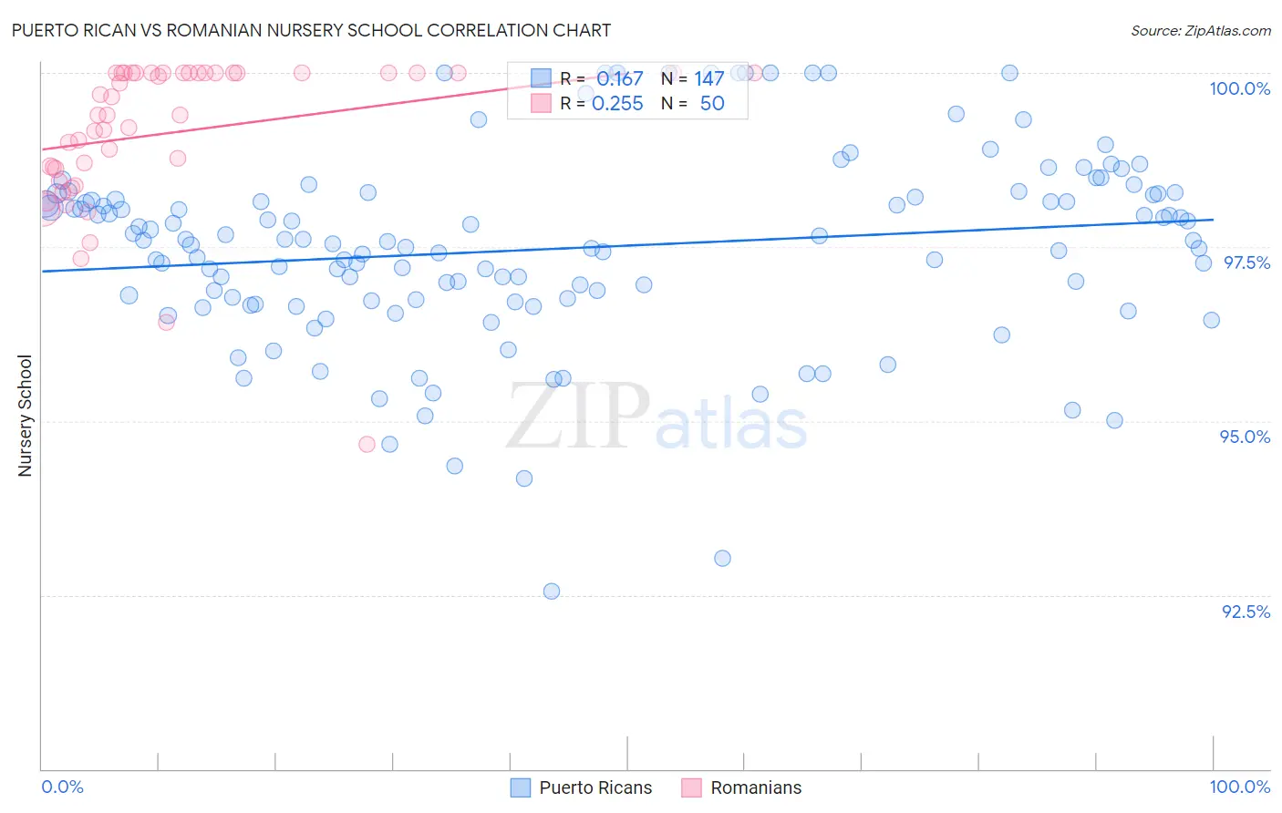 Puerto Rican vs Romanian Nursery School