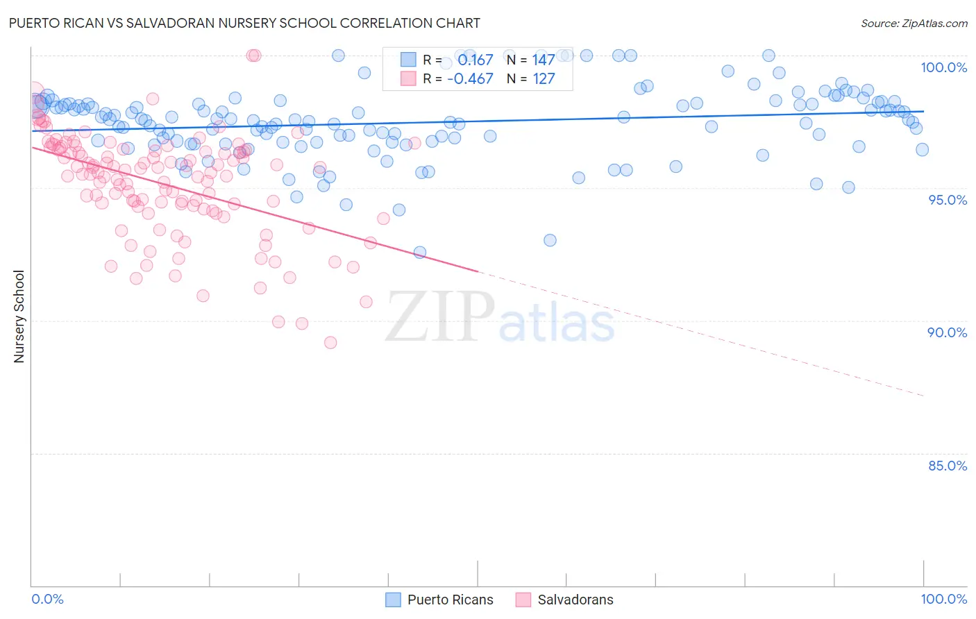 Puerto Rican vs Salvadoran Nursery School