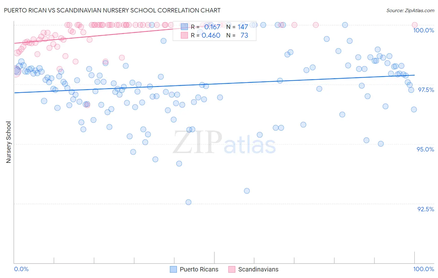 Puerto Rican vs Scandinavian Nursery School