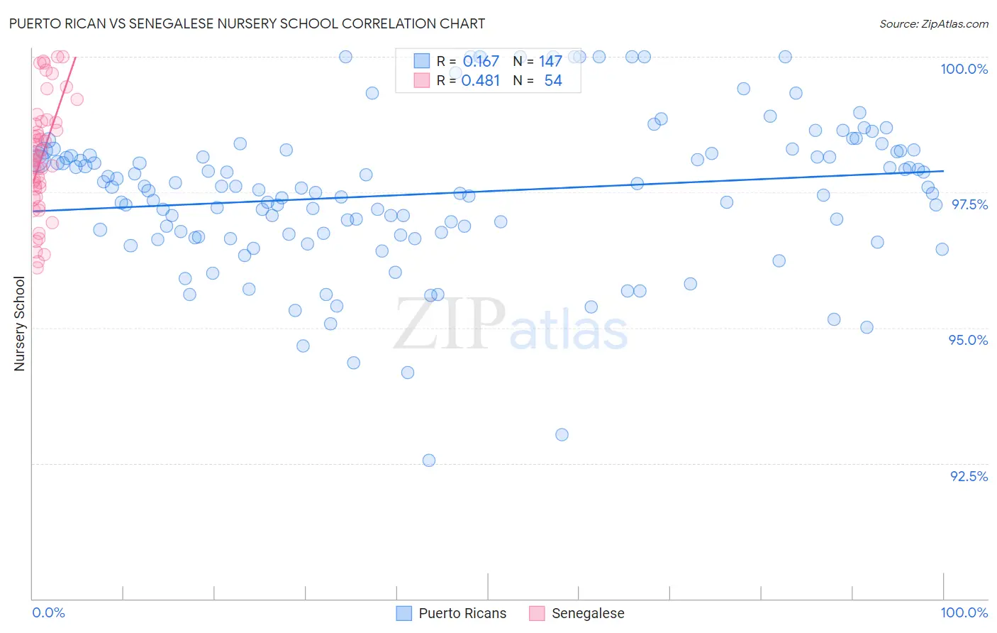 Puerto Rican vs Senegalese Nursery School