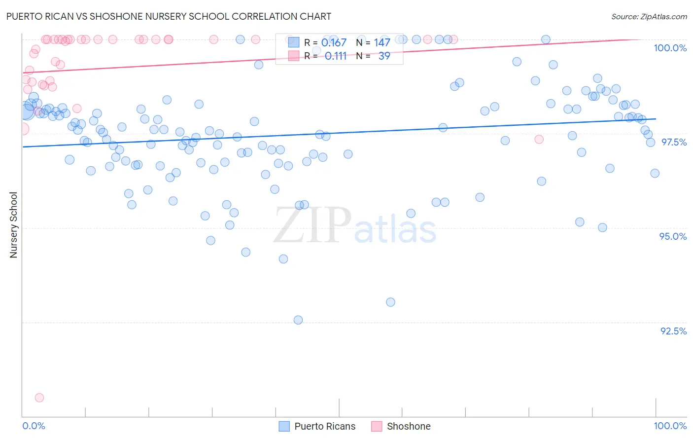 Puerto Rican vs Shoshone Nursery School