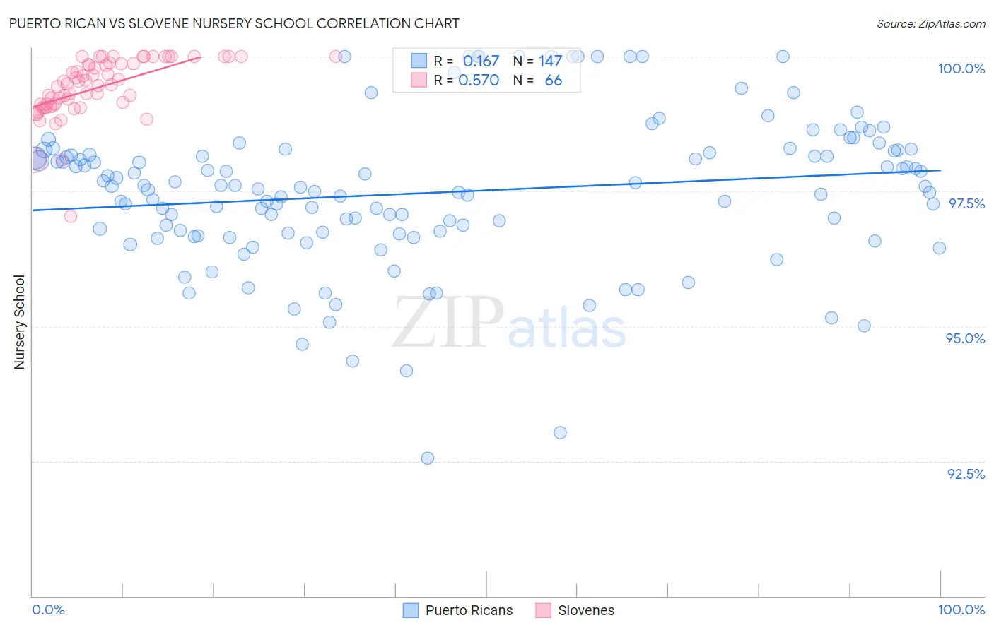 Puerto Rican vs Slovene Nursery School
