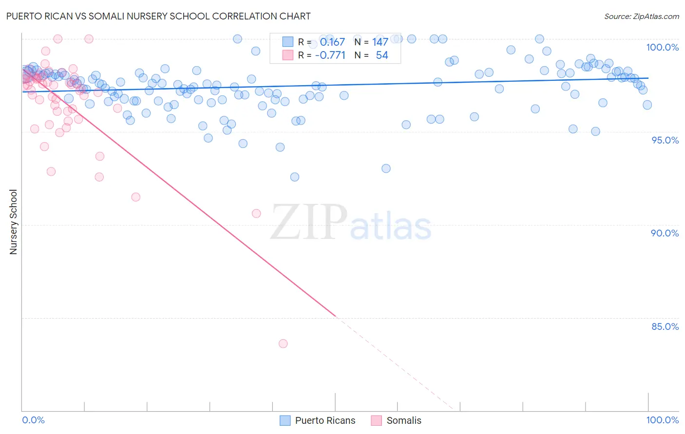 Puerto Rican vs Somali Nursery School