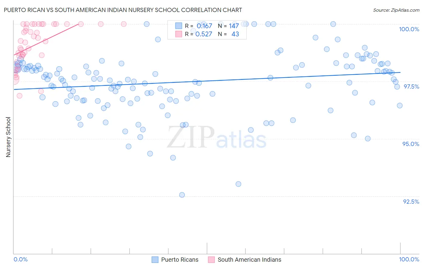 Puerto Rican vs South American Indian Nursery School