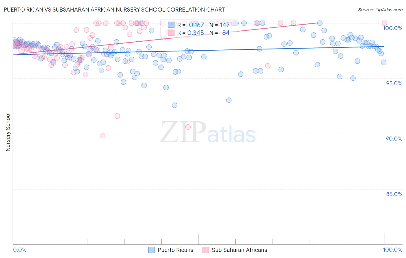 Puerto Rican vs Subsaharan African Nursery School