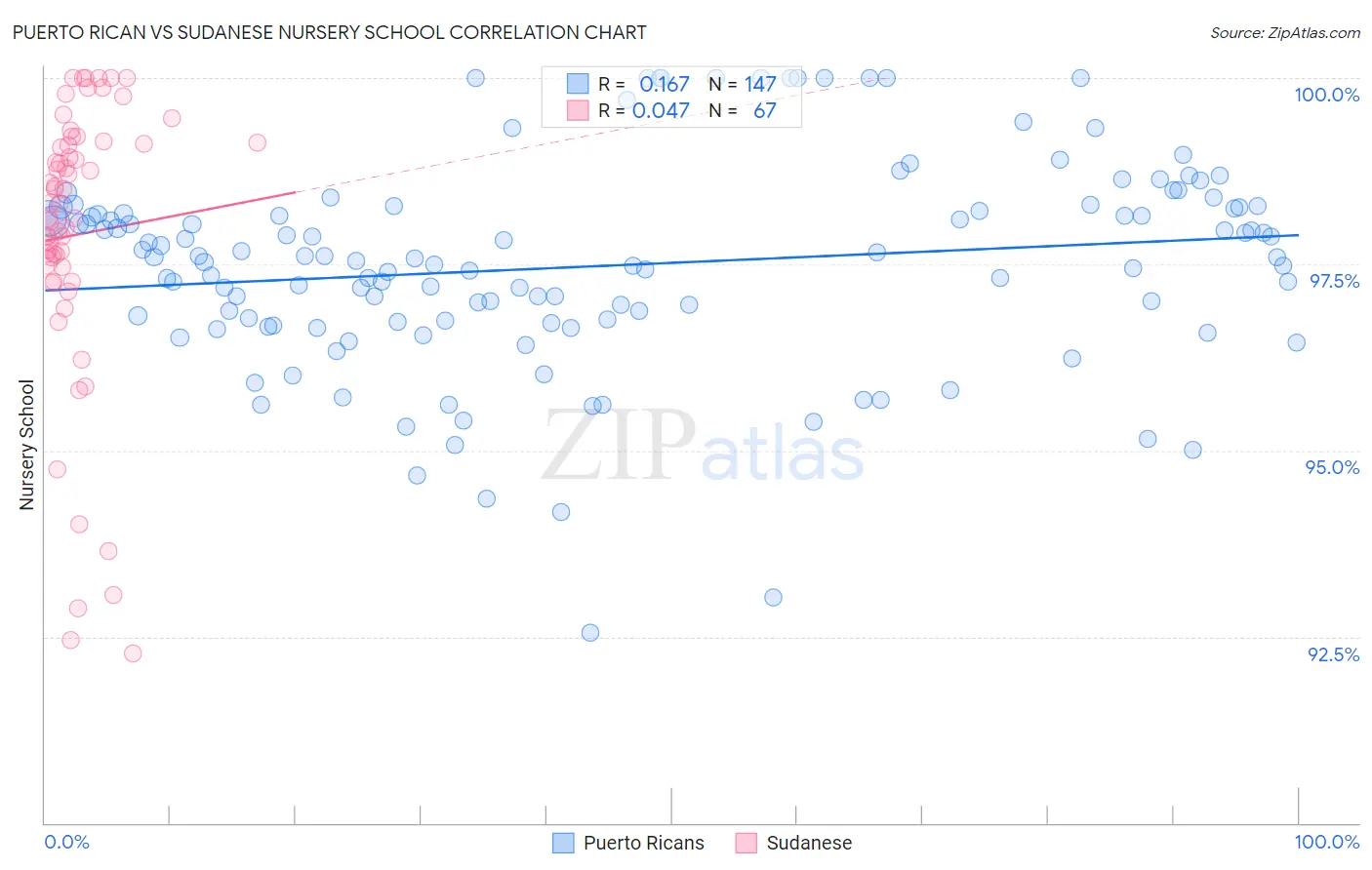 Puerto Rican vs Sudanese Nursery School