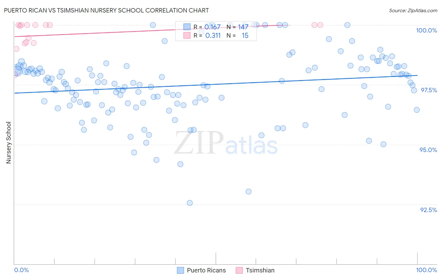 Puerto Rican vs Tsimshian Nursery School