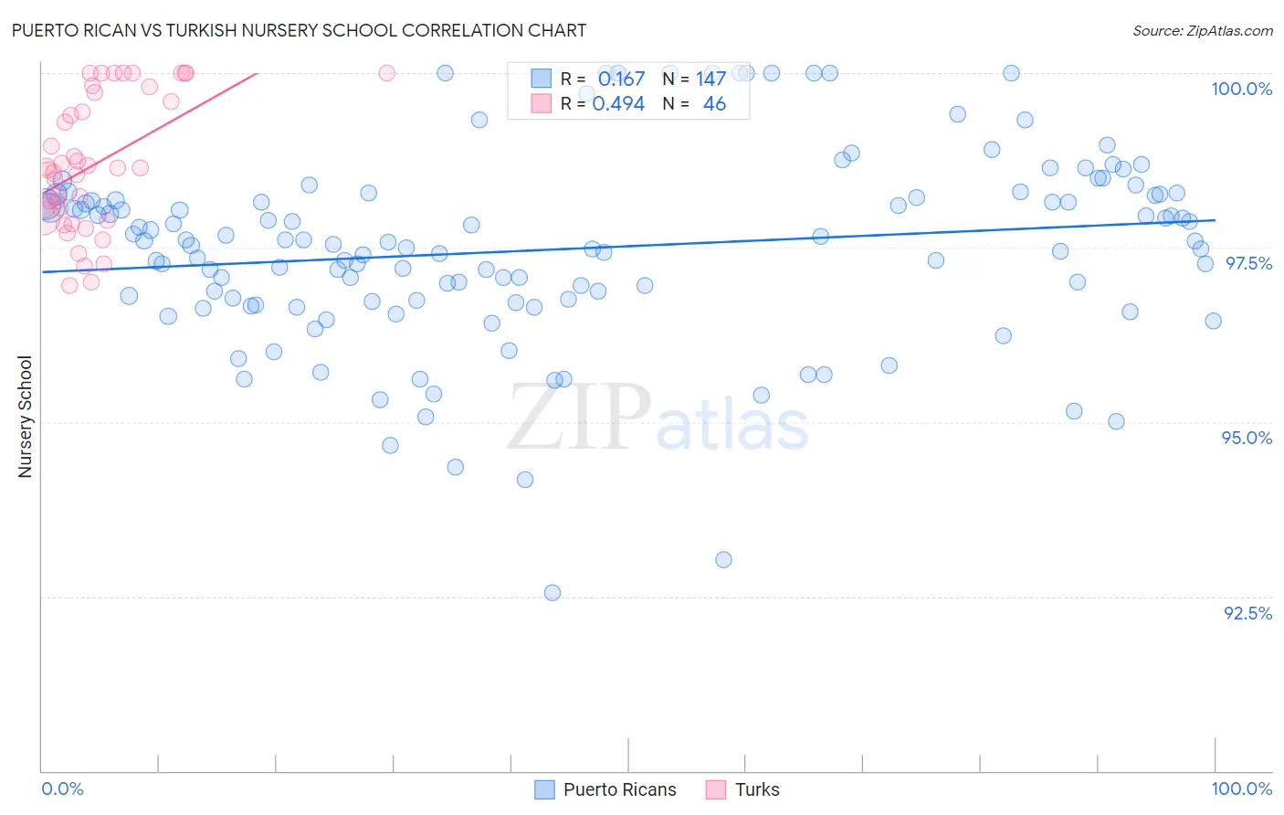 Puerto Rican vs Turkish Nursery School