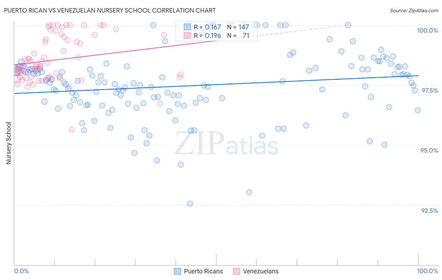 Puerto Rican vs Venezuelan Nursery School