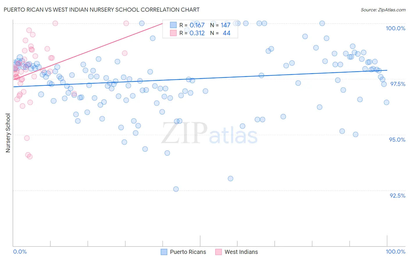 Puerto Rican vs West Indian Nursery School