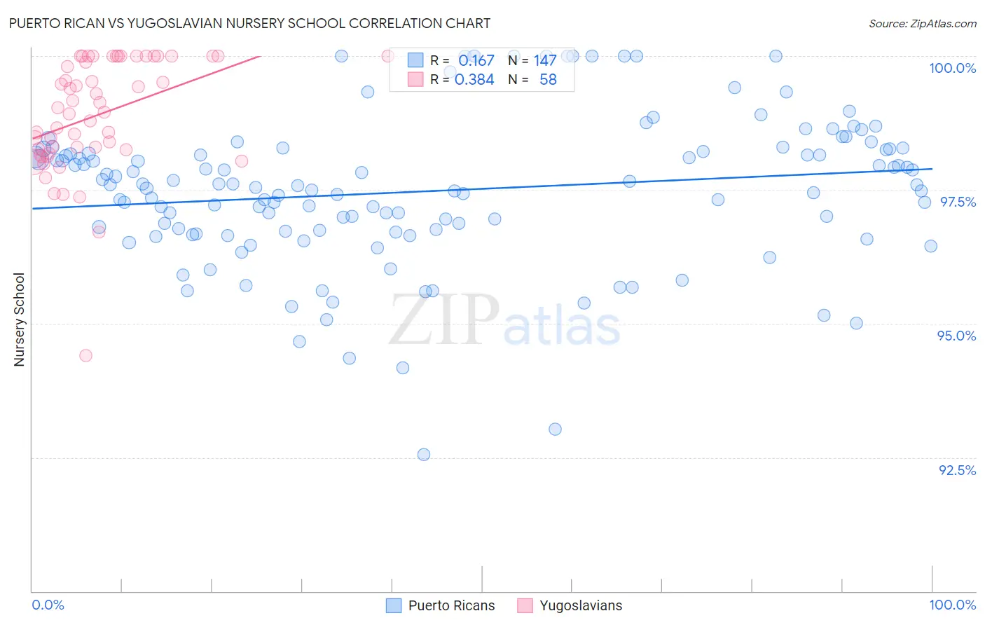 Puerto Rican vs Yugoslavian Nursery School