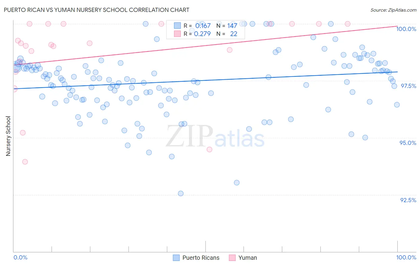 Puerto Rican vs Yuman Nursery School
