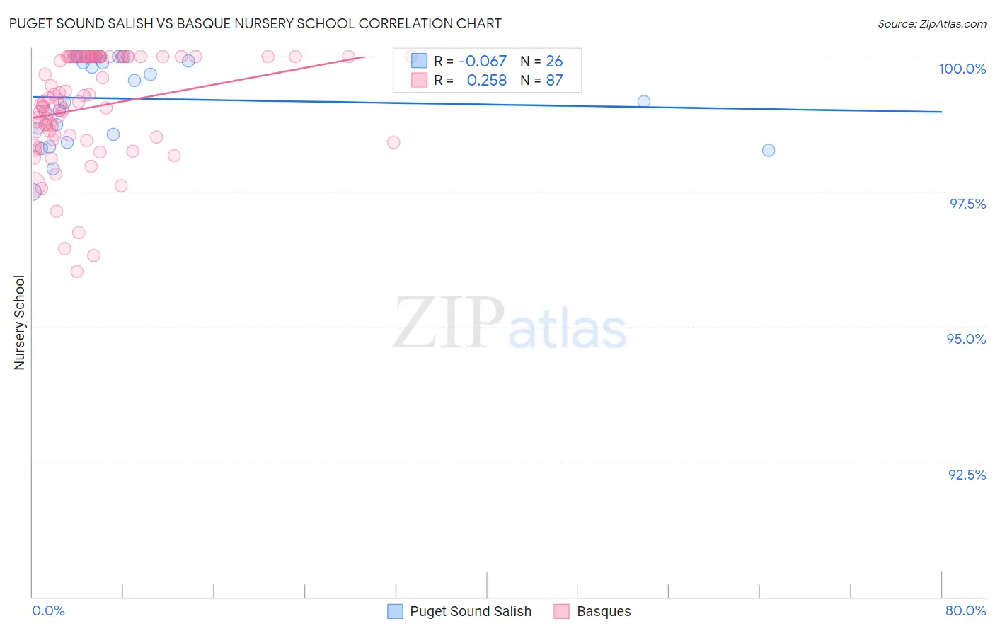 Puget Sound Salish vs Basque Nursery School