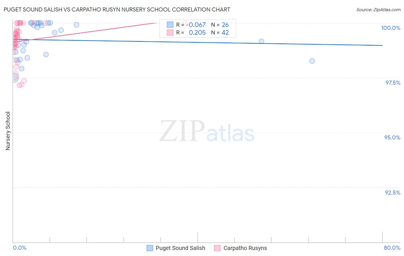 Puget Sound Salish vs Carpatho Rusyn Nursery School