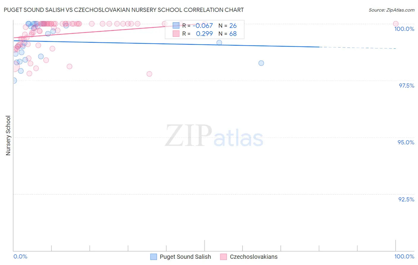 Puget Sound Salish vs Czechoslovakian Nursery School