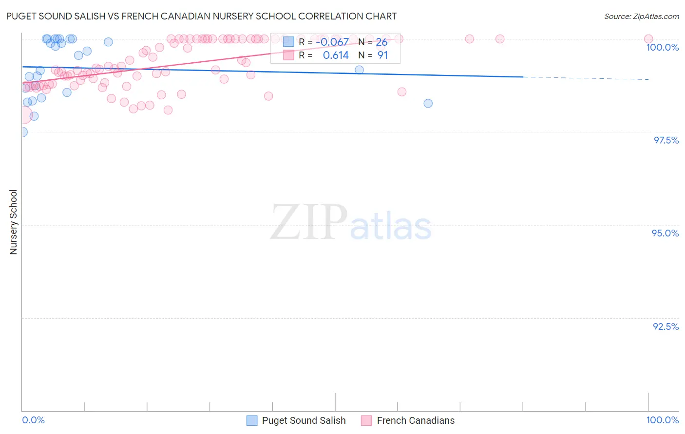Puget Sound Salish vs French Canadian Nursery School