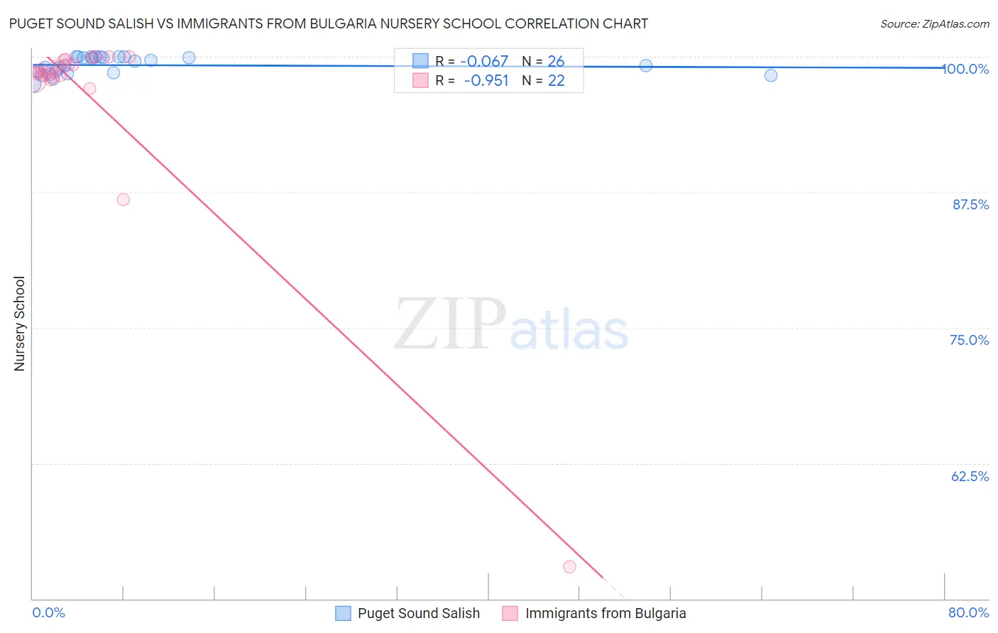 Puget Sound Salish vs Immigrants from Bulgaria Nursery School