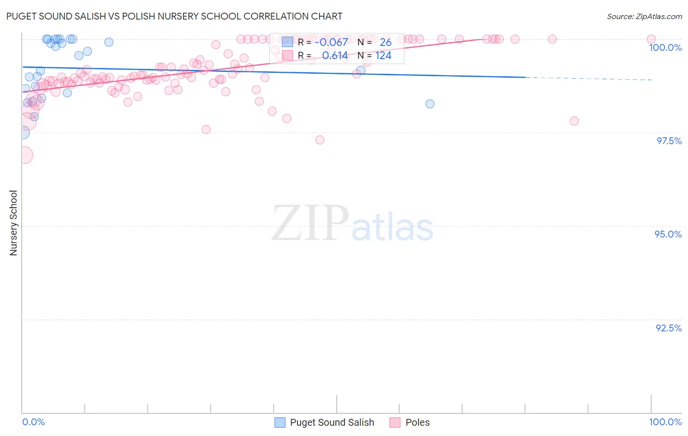 Puget Sound Salish vs Polish Nursery School