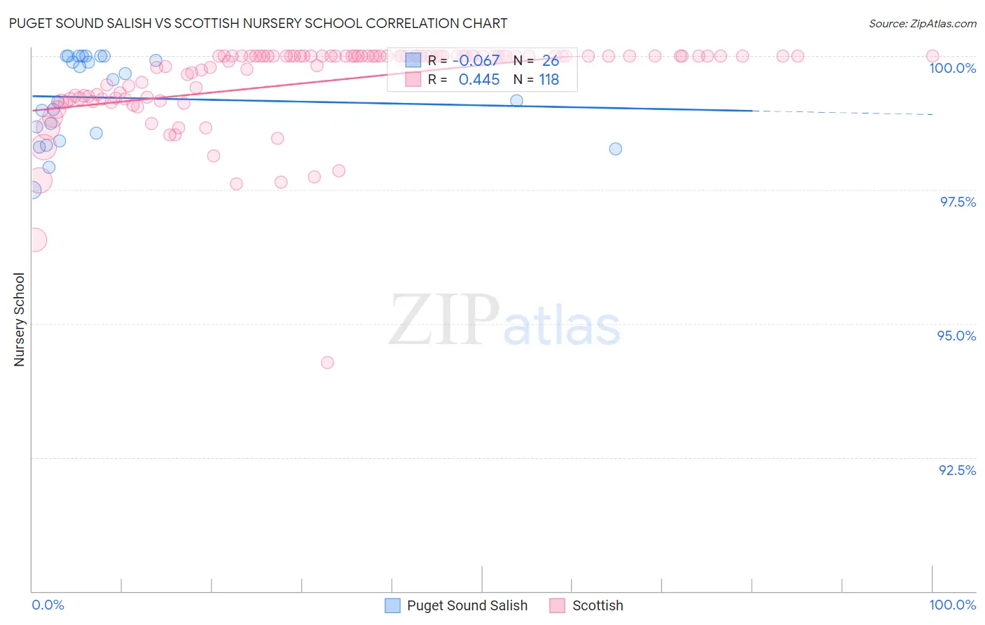 Puget Sound Salish vs Scottish Nursery School