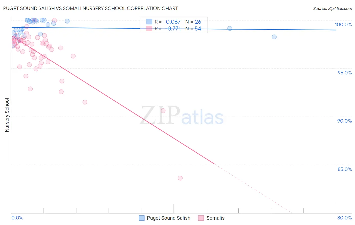 Puget Sound Salish vs Somali Nursery School