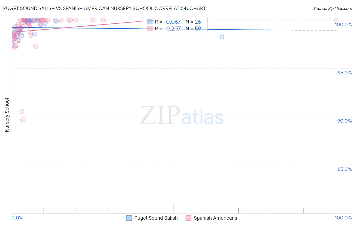 Puget Sound Salish vs Spanish American Nursery School