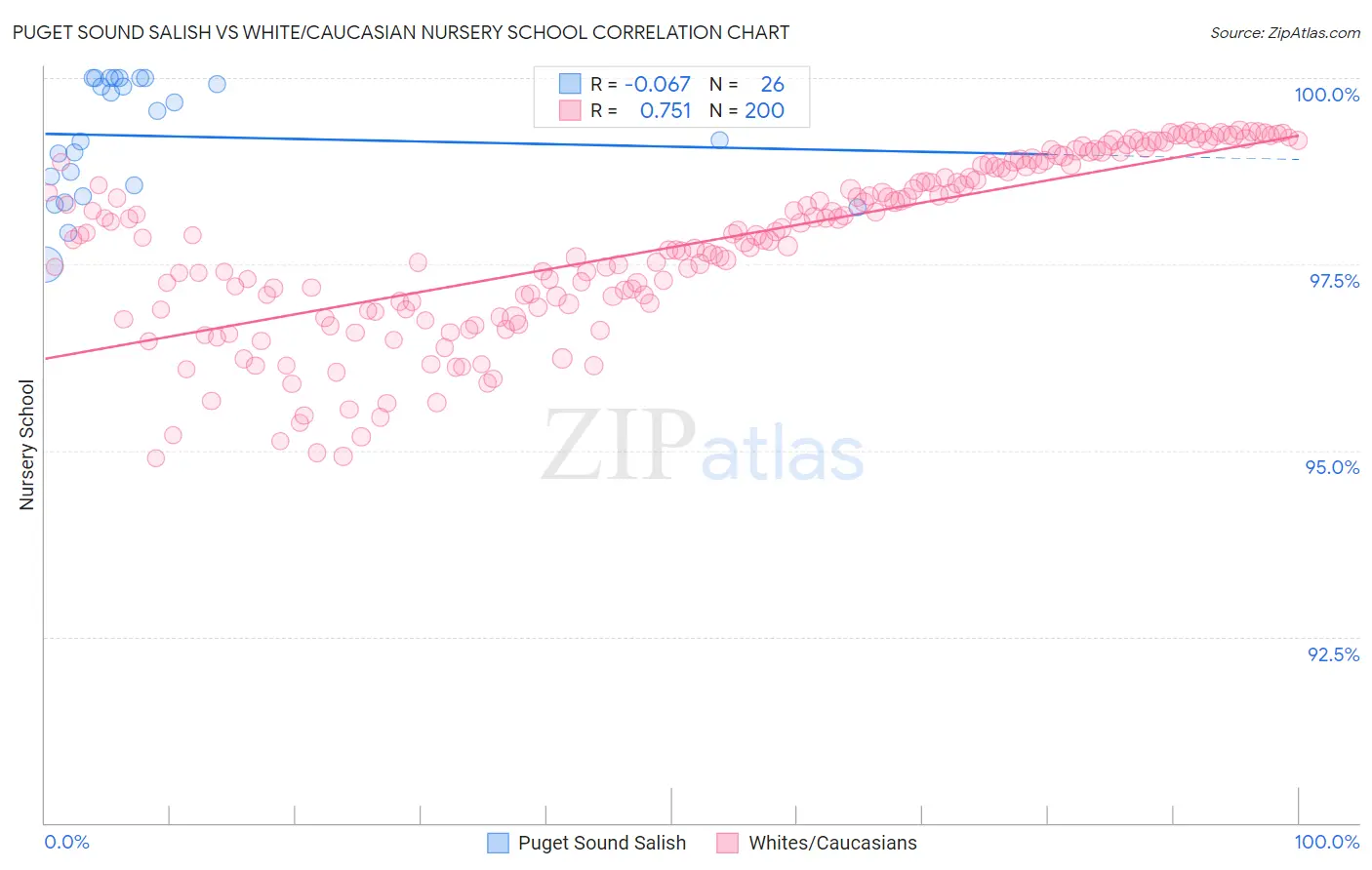 Puget Sound Salish vs White/Caucasian Nursery School