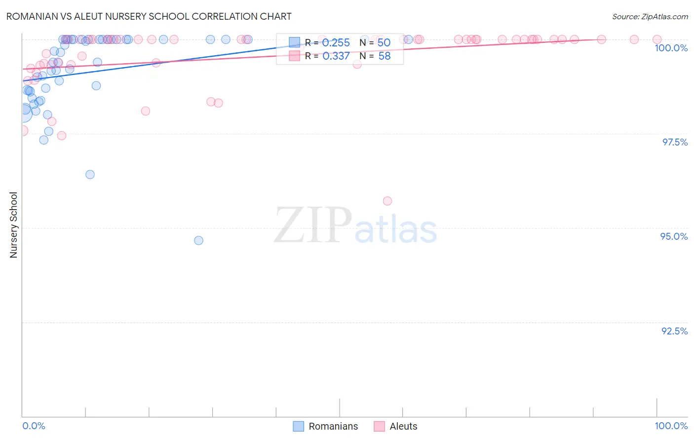 Romanian vs Aleut Nursery School