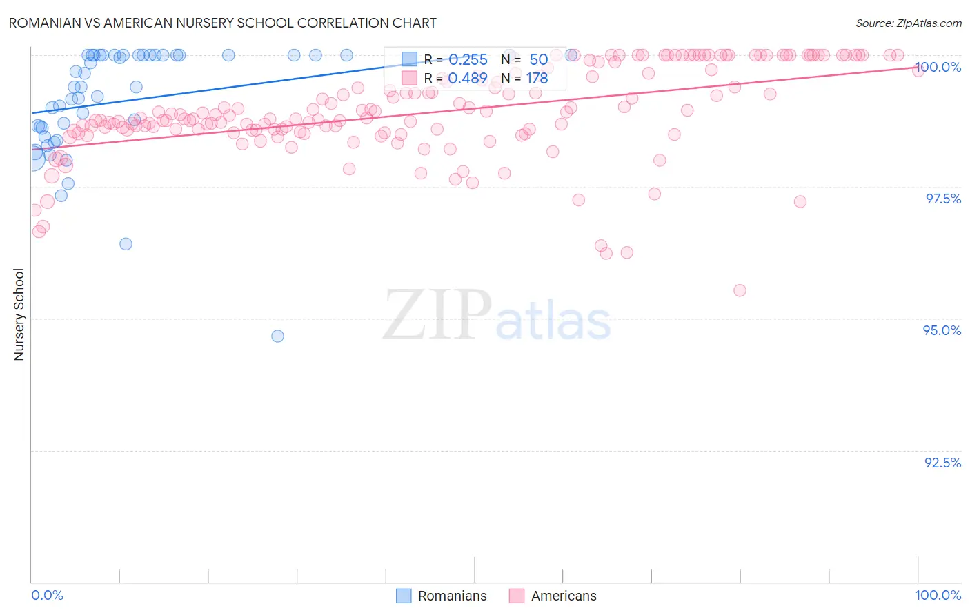 Romanian vs American Nursery School
