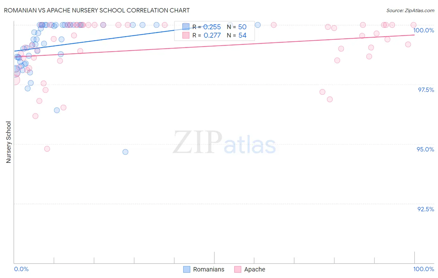Romanian vs Apache Nursery School