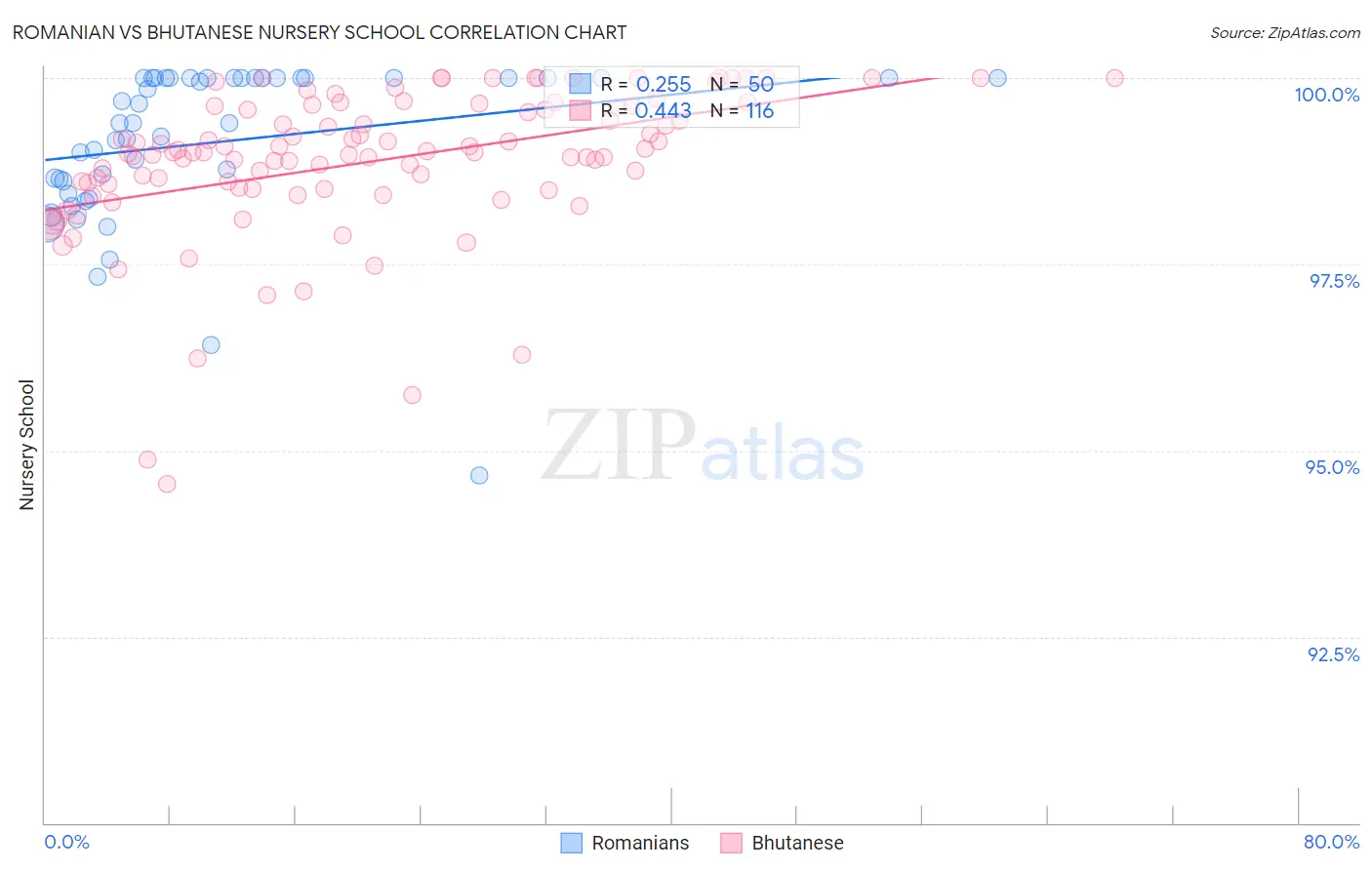 Romanian vs Bhutanese Nursery School