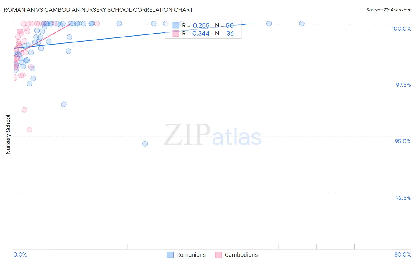 Romanian vs Cambodian Nursery School