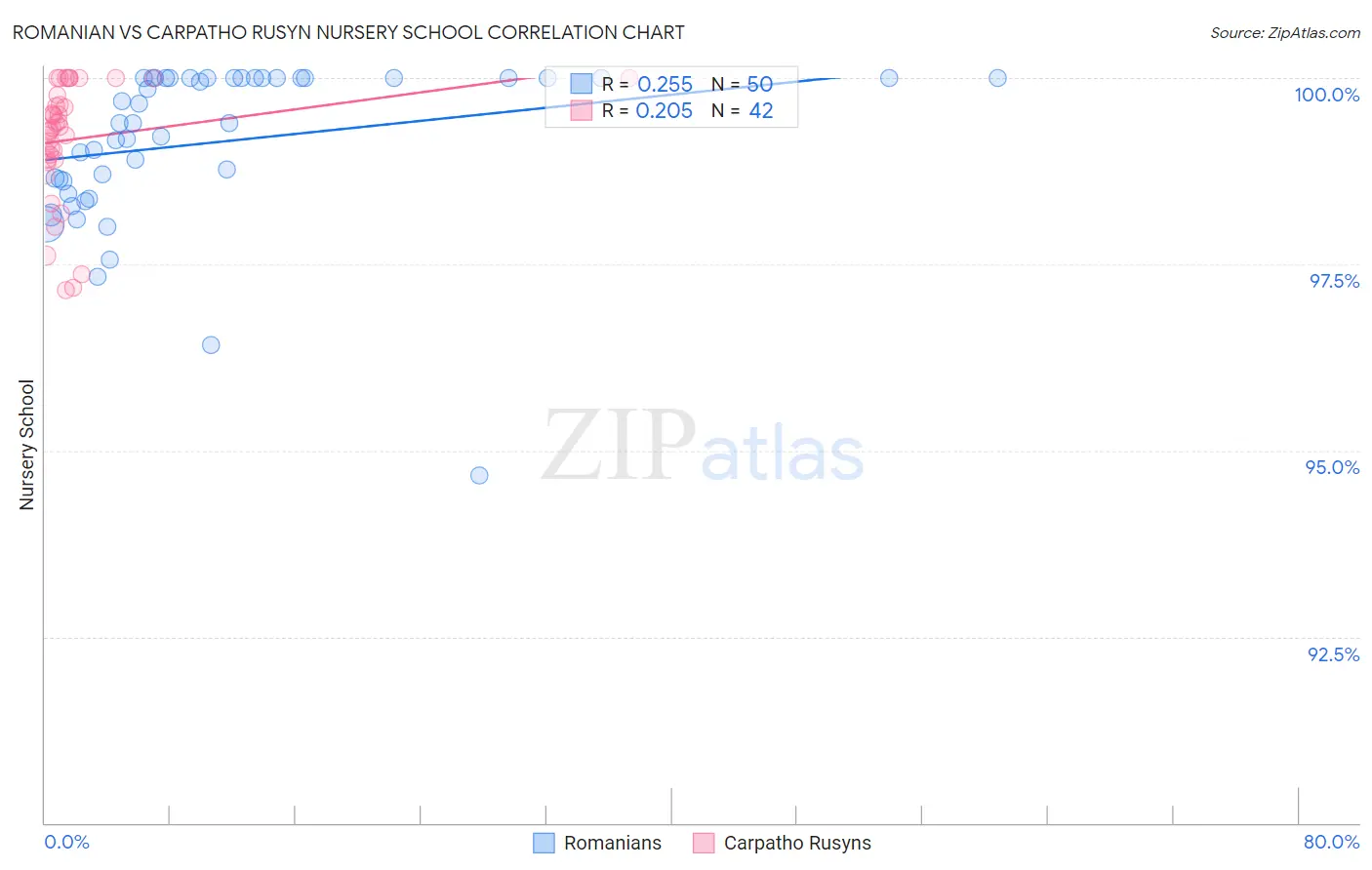 Romanian vs Carpatho Rusyn Nursery School