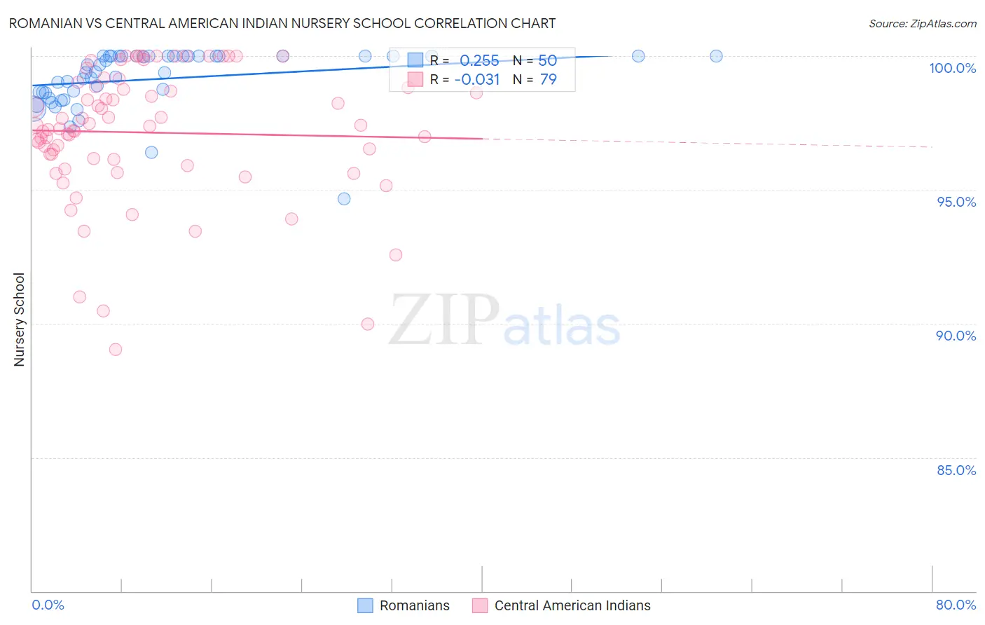 Romanian vs Central American Indian Nursery School