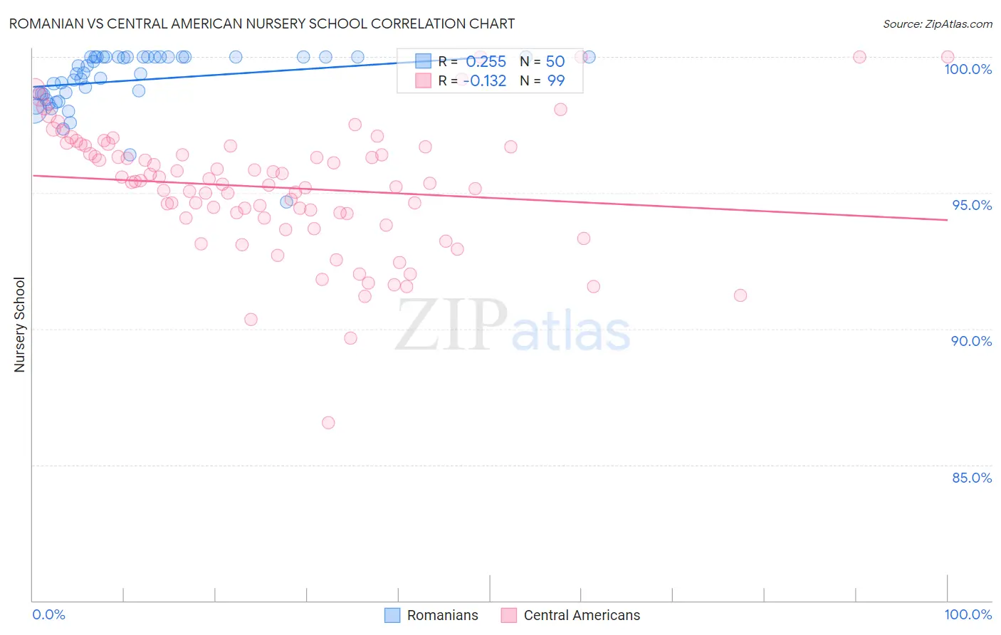 Romanian vs Central American Nursery School