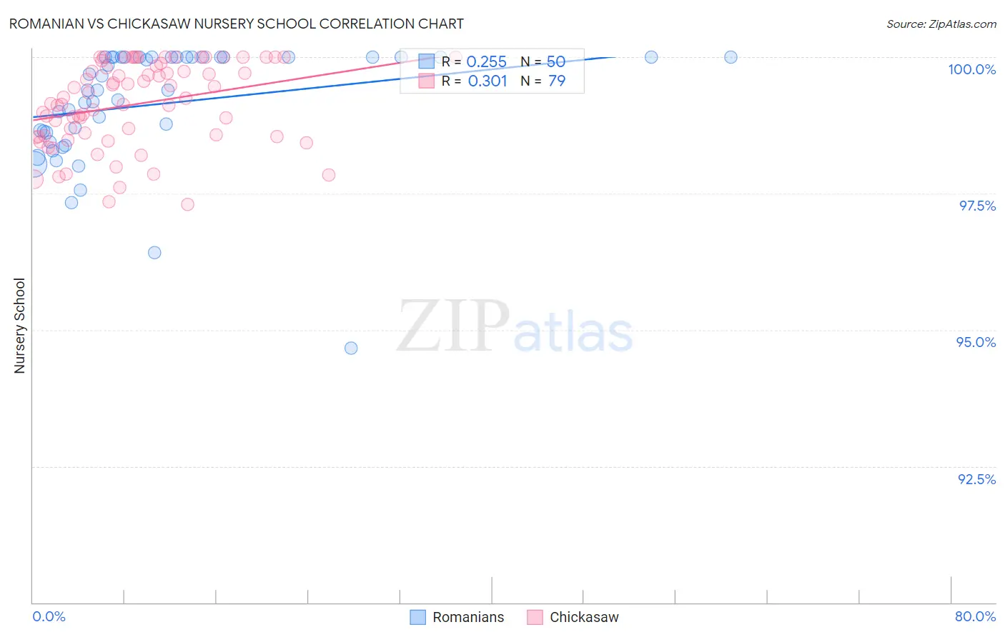 Romanian vs Chickasaw Nursery School