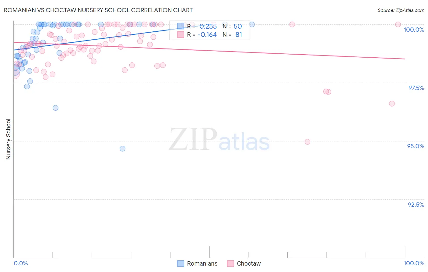 Romanian vs Choctaw Nursery School