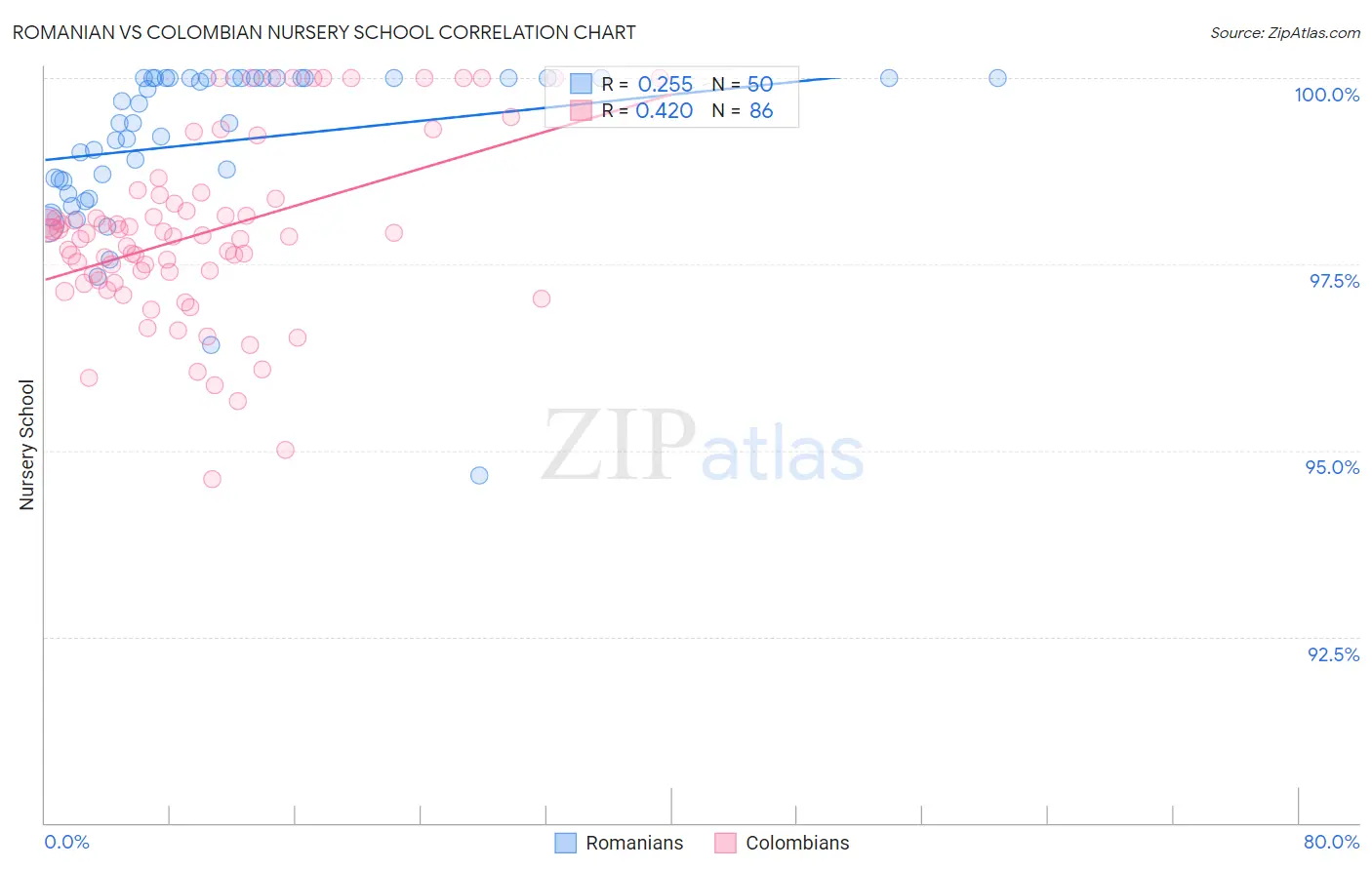 Romanian vs Colombian Nursery School