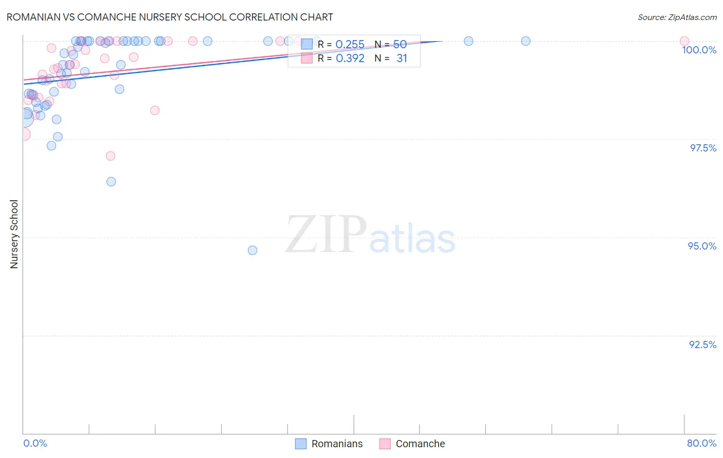 Romanian vs Comanche Nursery School