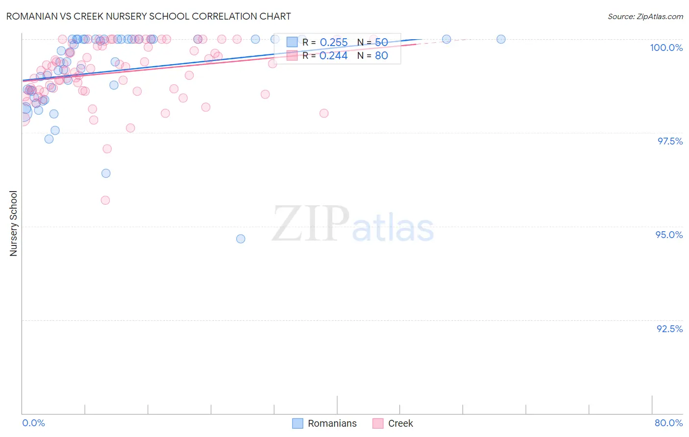 Romanian vs Creek Nursery School