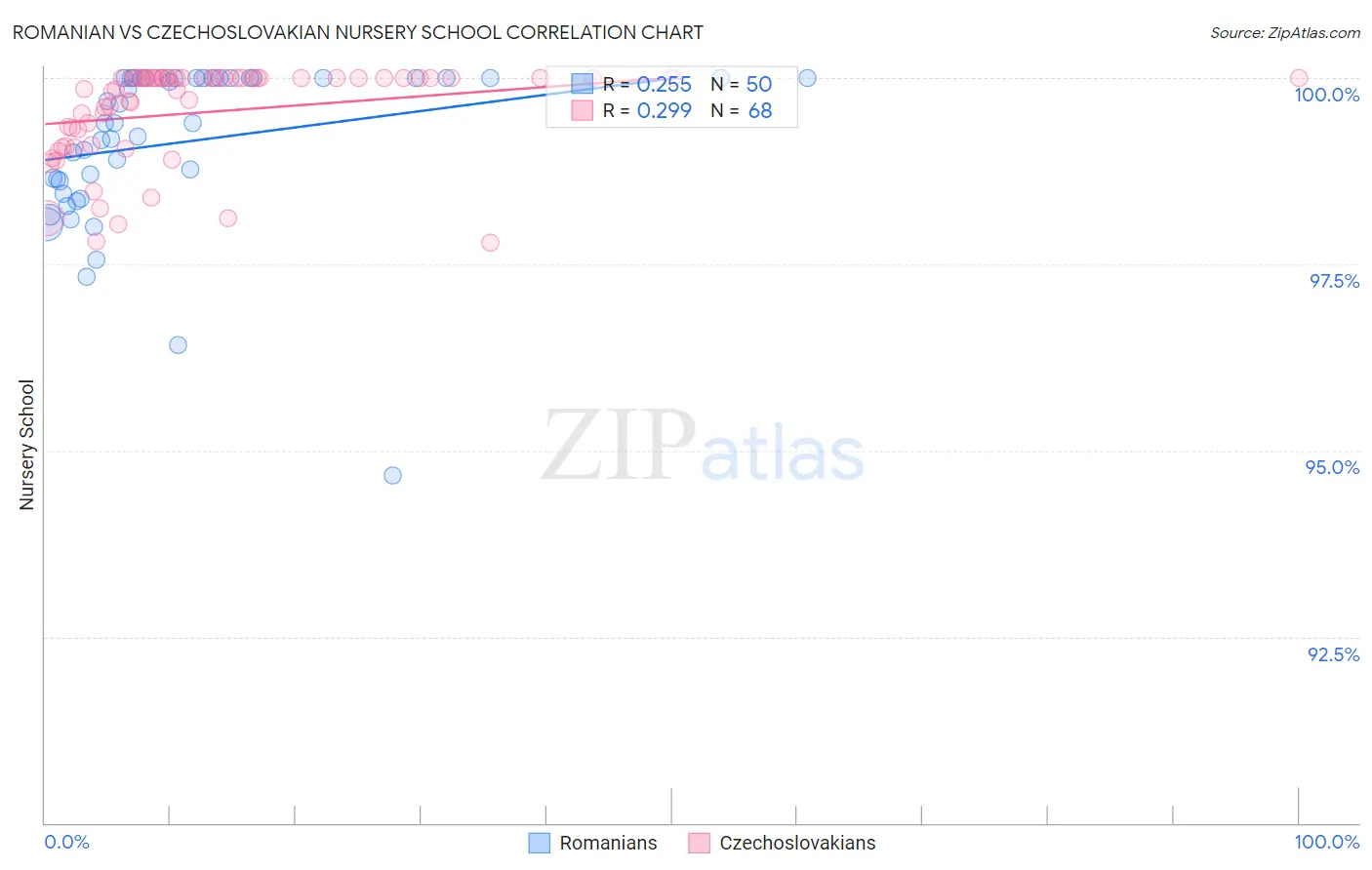 Romanian vs Czechoslovakian Nursery School