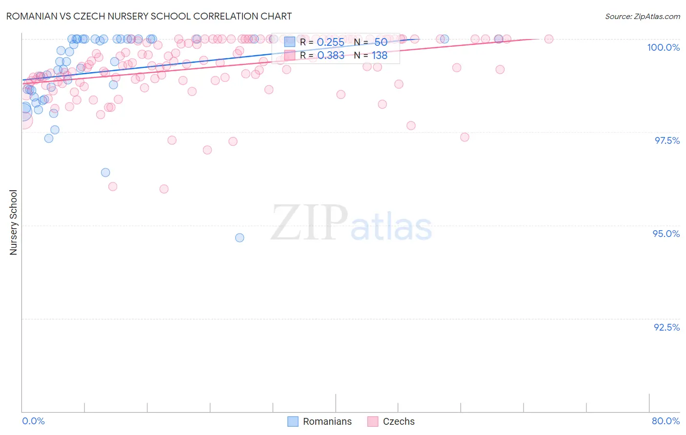 Romanian vs Czech Nursery School