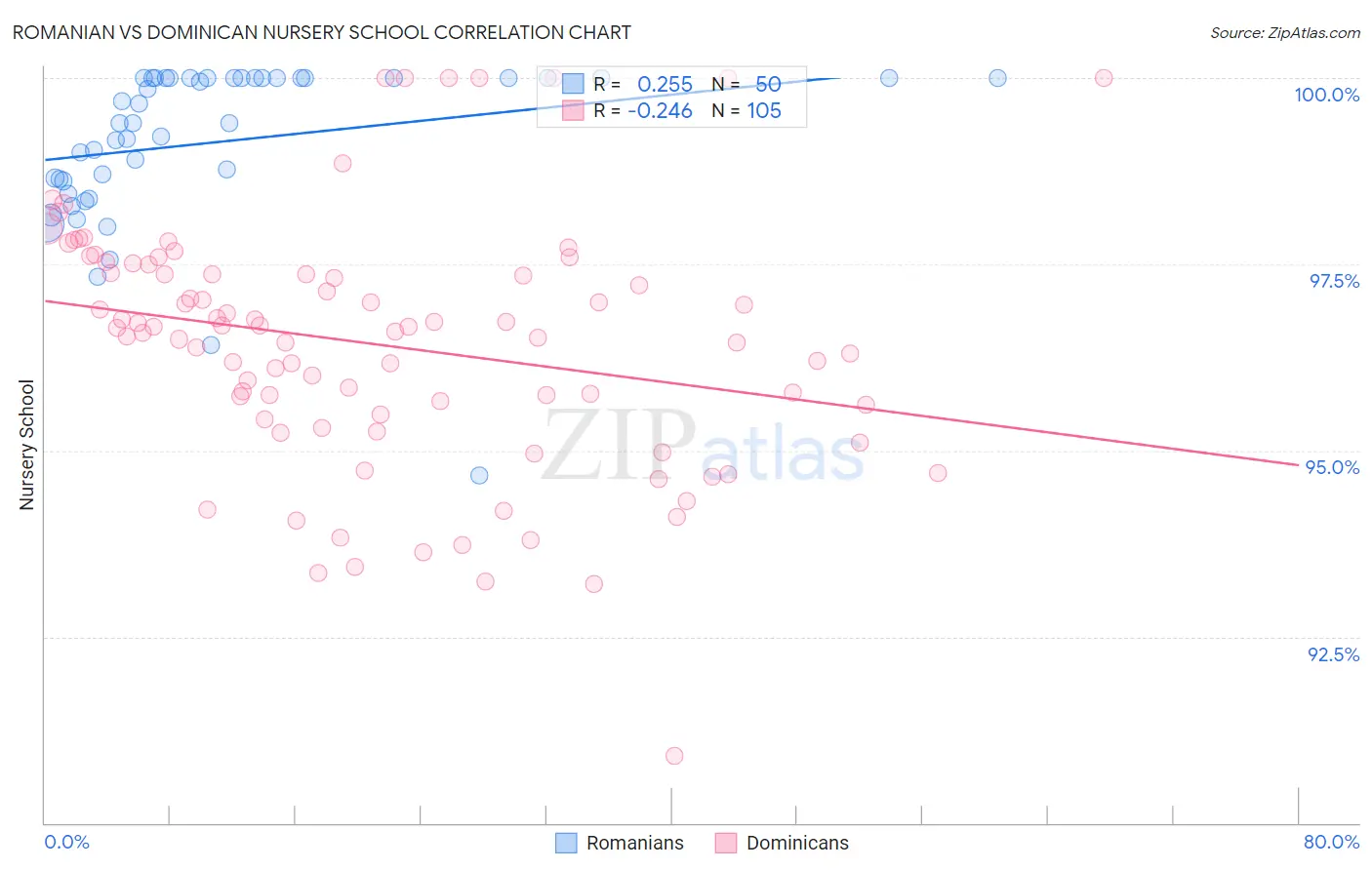 Romanian vs Dominican Nursery School