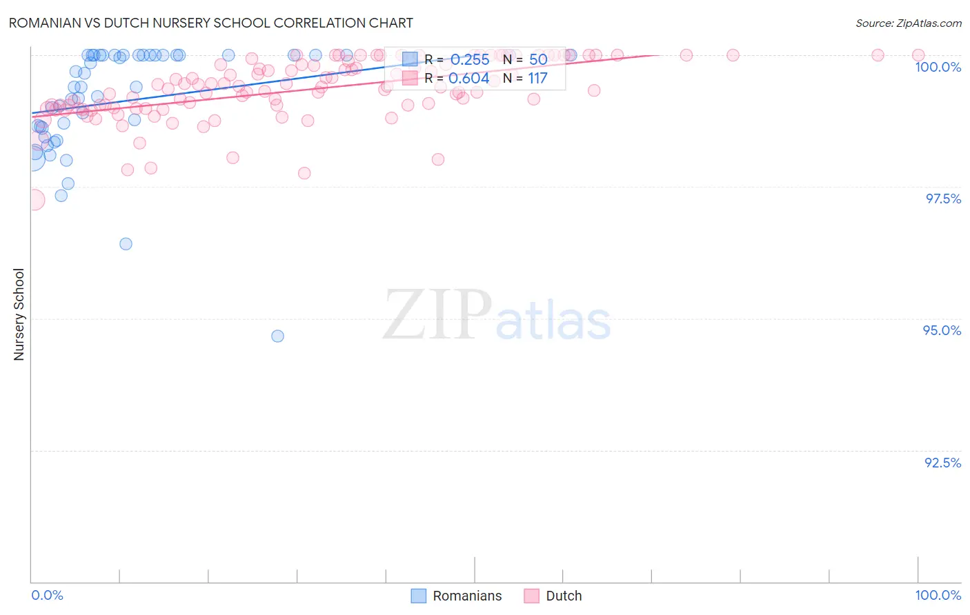 Romanian vs Dutch Nursery School