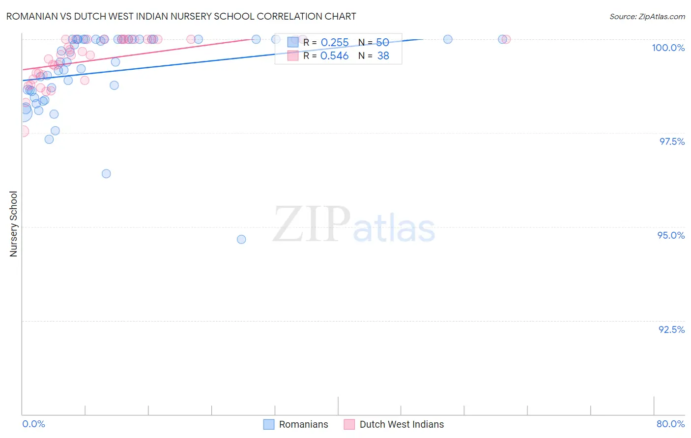 Romanian vs Dutch West Indian Nursery School