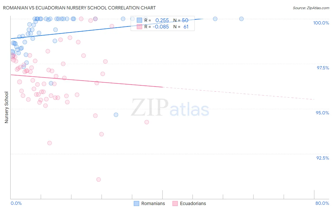Romanian vs Ecuadorian Nursery School