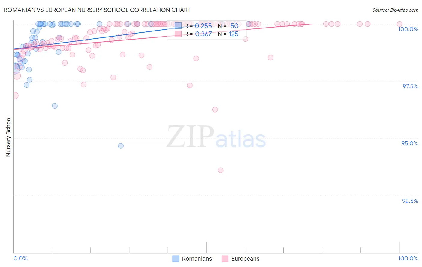 Romanian vs European Nursery School